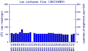 cfs graph